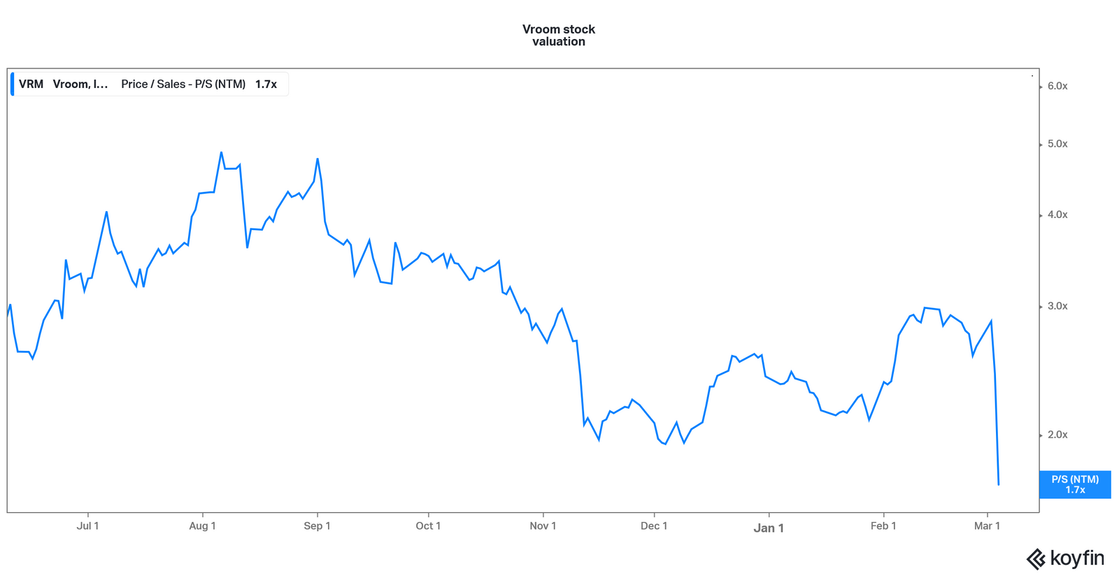 Vroom's Stock Forecast Is VRM a Good Stock to Buy?