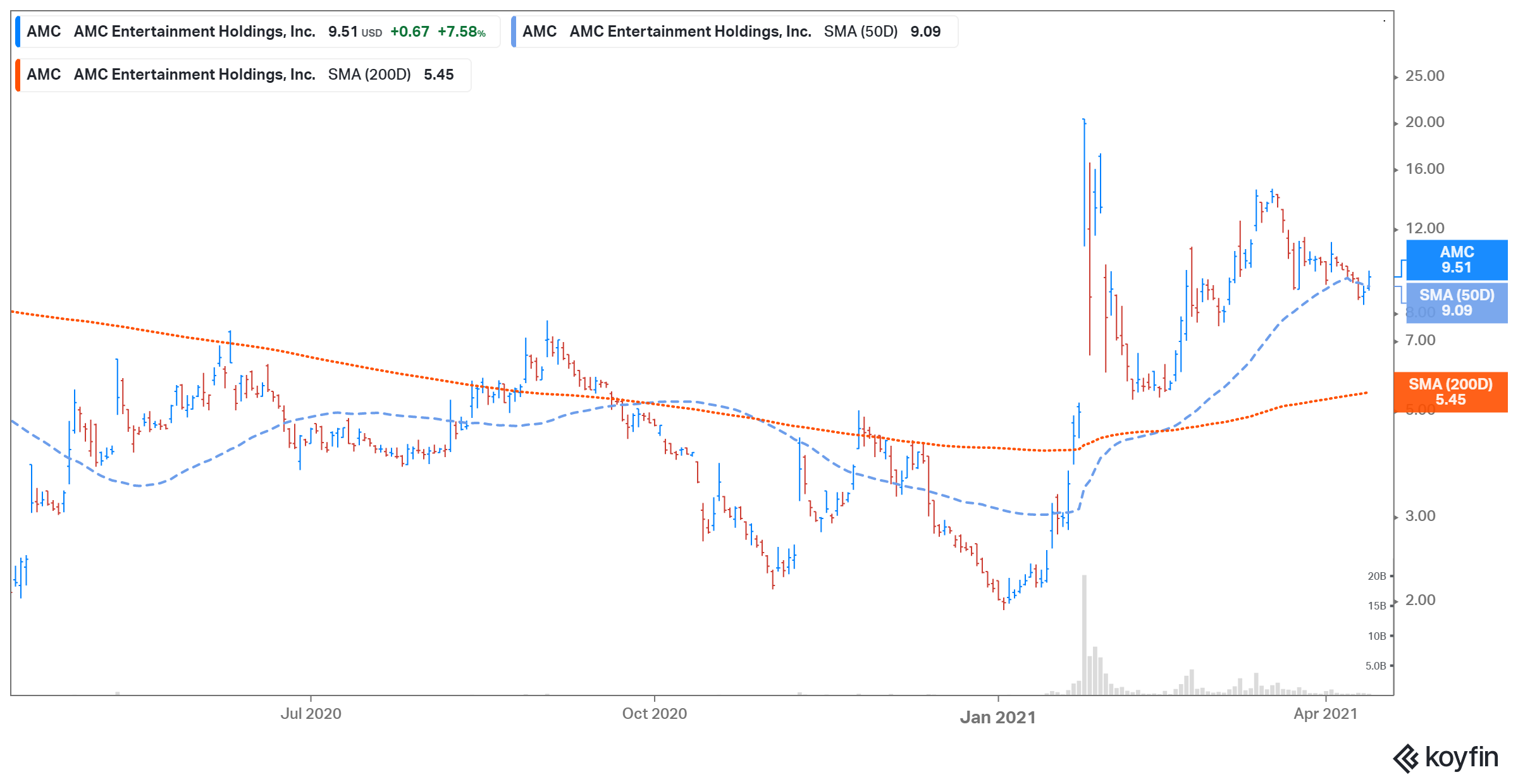 amc stock yahoo finance