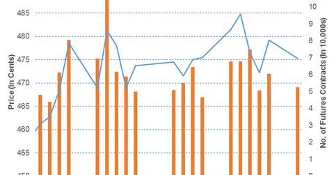 uploads///FebWheatChart