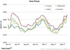 uploads///Urea Prices