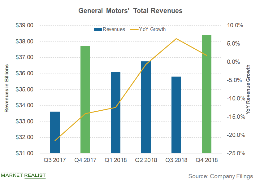 Analyzing the Recent Trend in GM’s Revenue