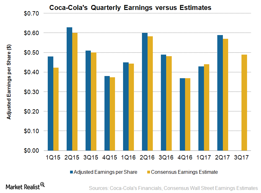 CocaCola’s Earnings Expectations for 3Q17