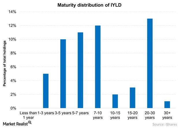 uploads///Maturity distribution of IYLD