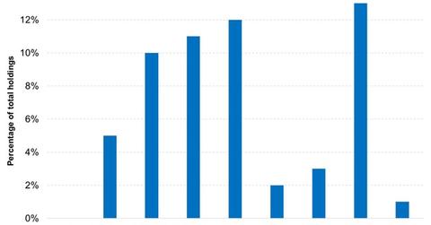 uploads///Maturity distribution of IYLD