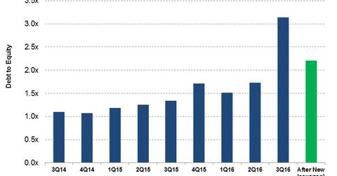 uploads///Debt to Equity