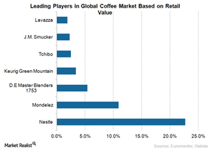 uploads///Global Coffee Market Share