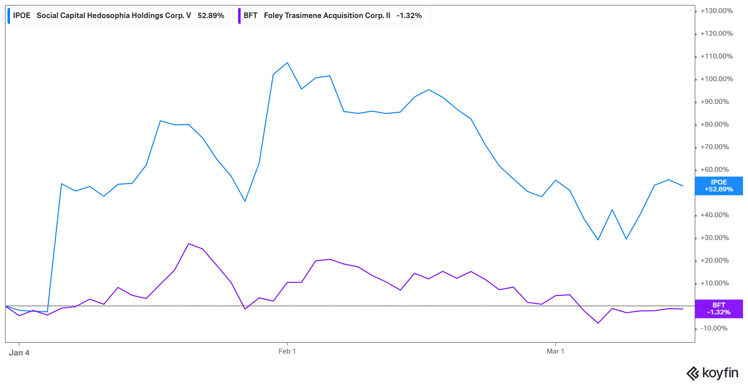 IPOE SPAC stocks offers bigger upside potential than BFT stock 