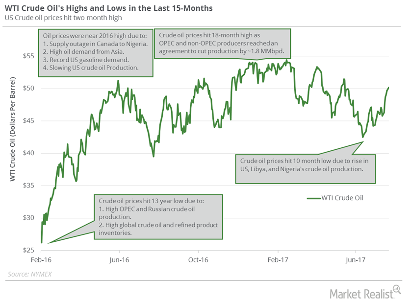 will-us-crude-oil-prices-stay-above-50-per-barrel