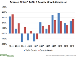 uploads///Chart  Traffic Vs Capacity