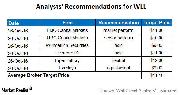 Whiting Petroleum: Analyst Recommendations after 3Q16 Earnings