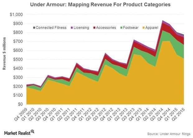 Under armor hot sale market share