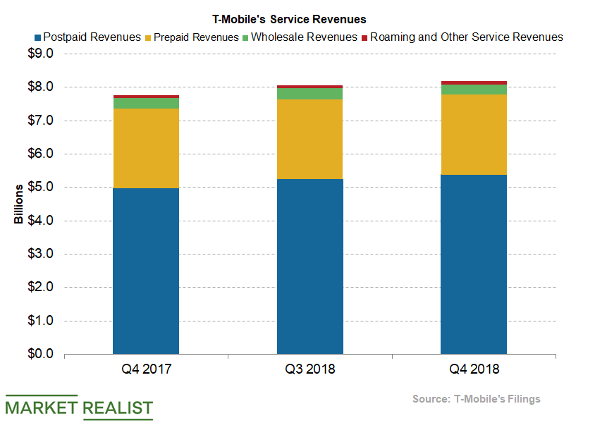 How TMobile’s Service Revenue Growth Is Trending