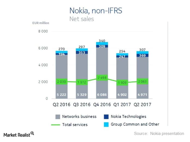 nokia current market value