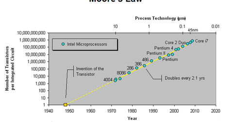 uploads///moores law