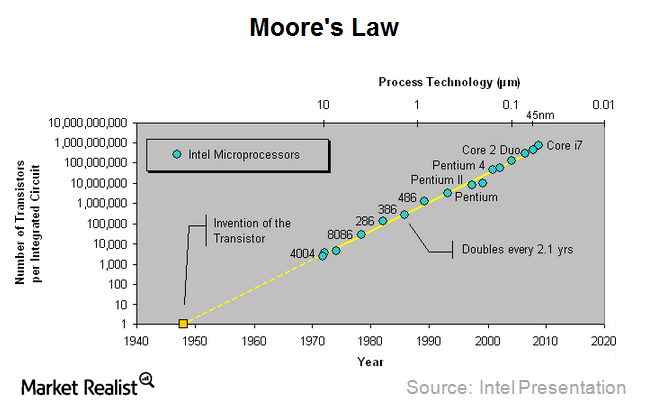 Intel Keeps Up Moore’s Law With 14nm