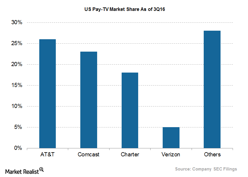 uploads///Telecom Q US Pay TV Space