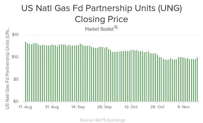 Why Did Natural Gas Prices Rise For The Second Day 