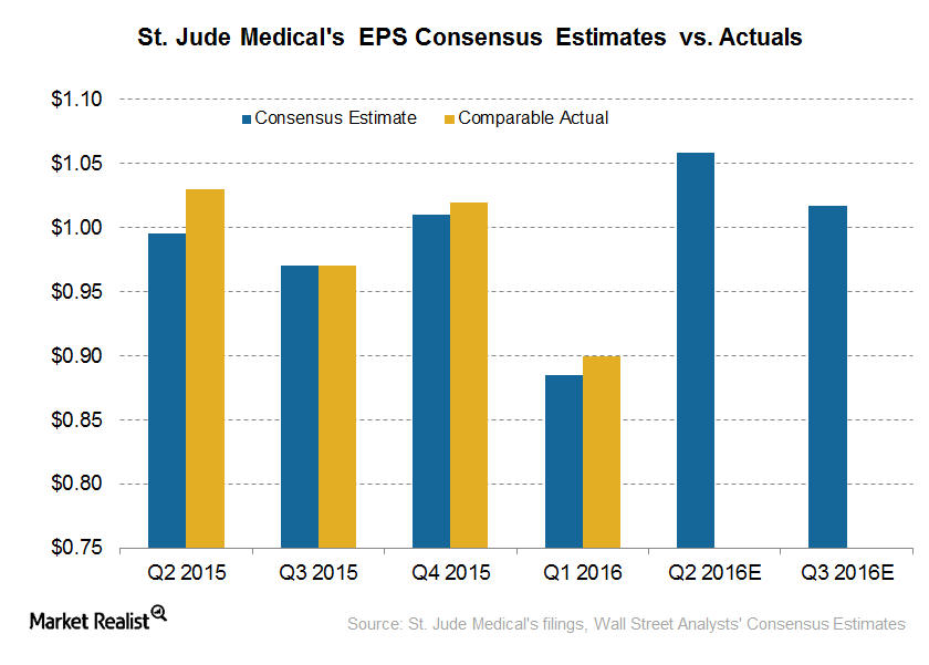 What to Expect from St. Jude Medical’s Earnings in 2Q16