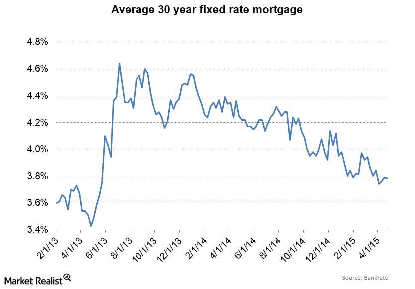 advancial mortgage rates
