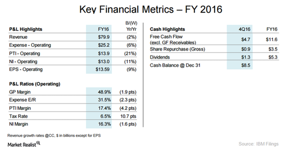 Chart in Focus IBM’s Financial Performance in 3Q17