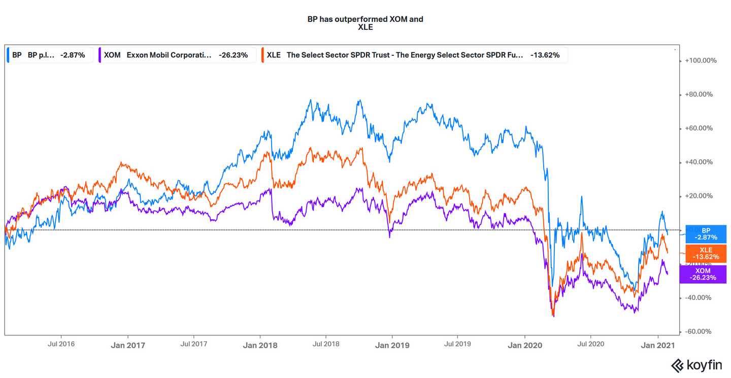 Best Energy Stocks To Buy In 2021 — XOM Versus BP