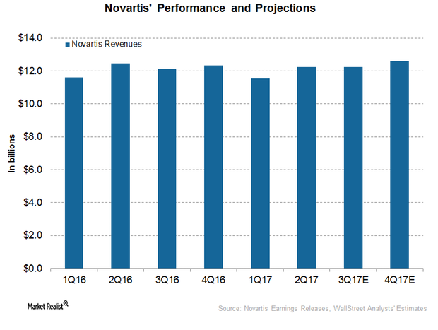 How Did Novartis Perform in 1H17?