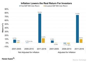 uploads///Inflation Lowers the Real Return For Investors