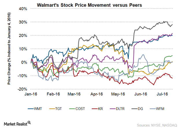 uploads///WMT price