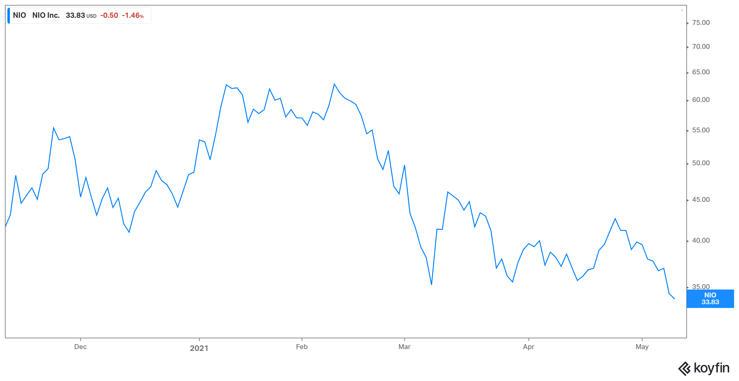 nio stock performance