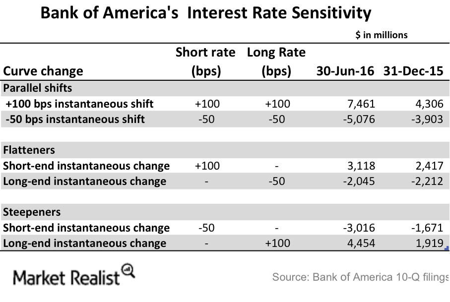 uploads///BAC interest rate sensitivity