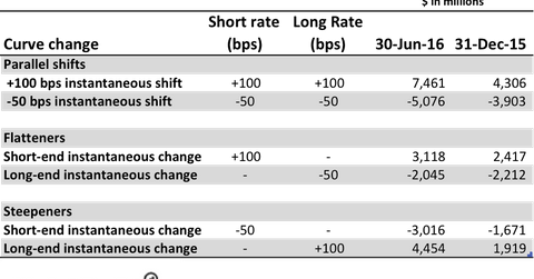 uploads///BAC interest rate sensitivity