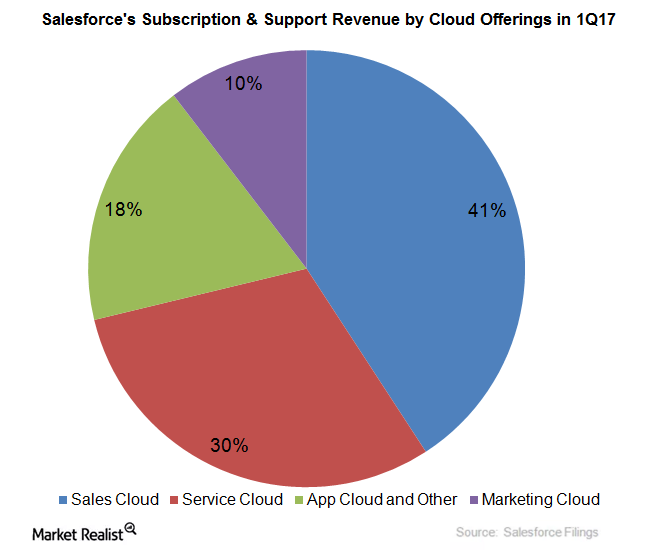 uploads///salesforce cloud offerings