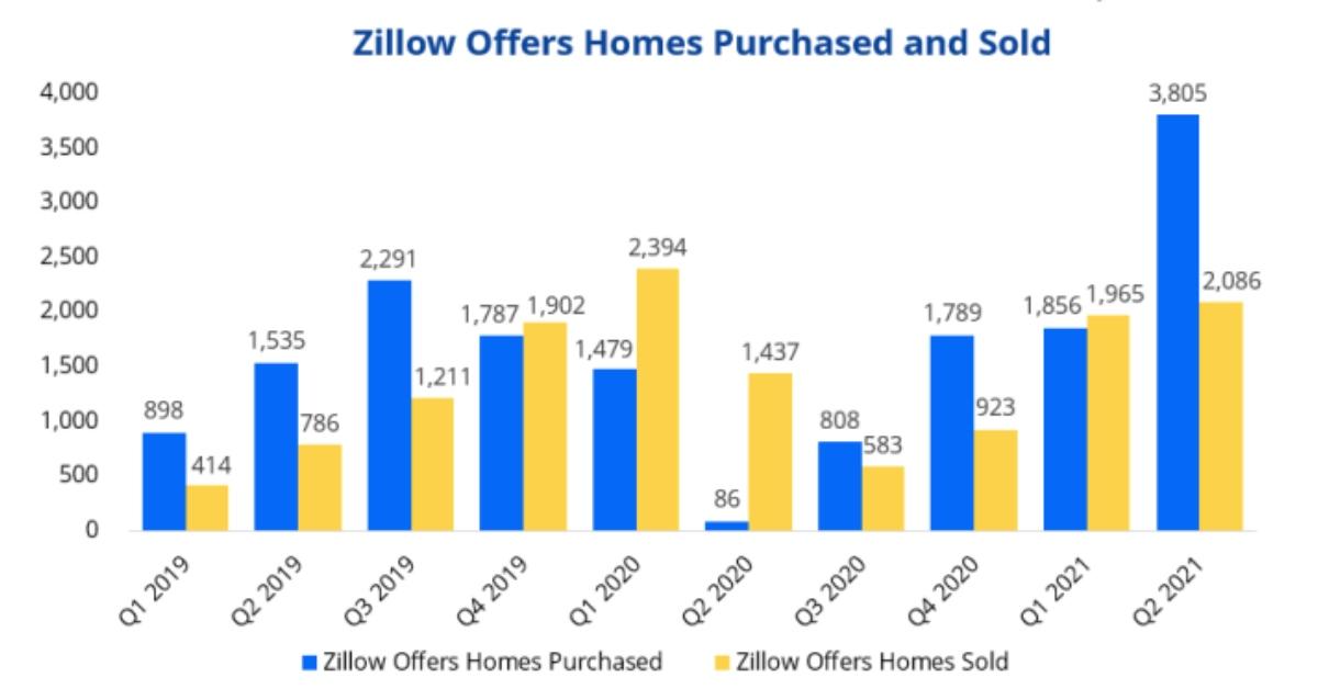 zillow offers