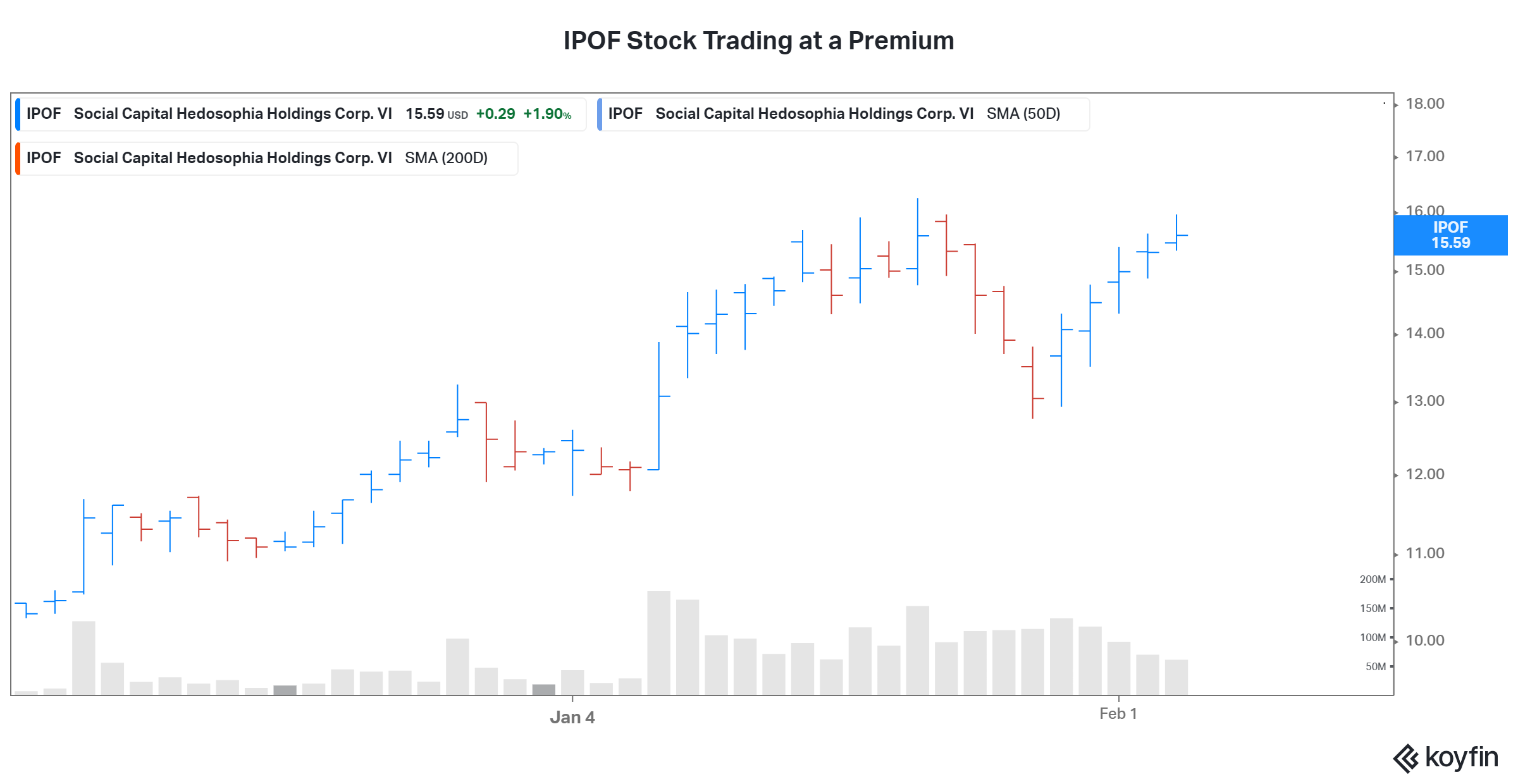 ipo stock trading at premium