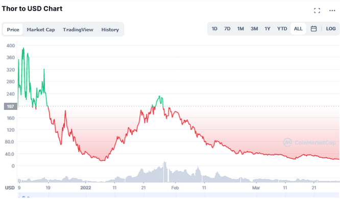 where to buy thor crypto