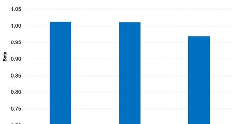uploads///The Momentum Factor Does Not Have a High Beta