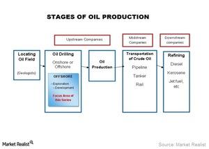 uploads///Oil Production