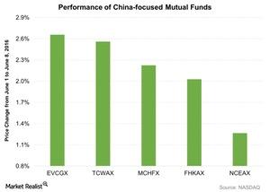 uploads///Performance of China focused Mutual Funds