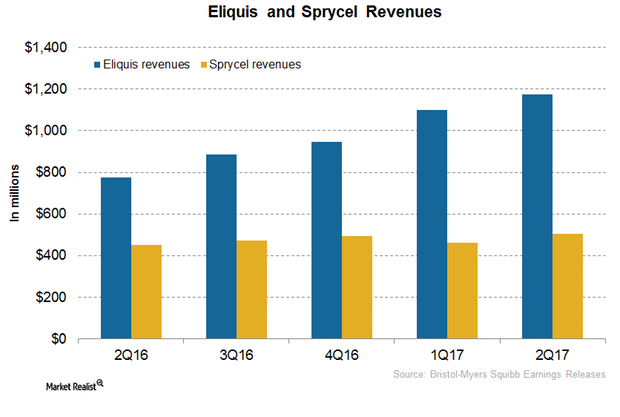 uploads///Eliquis and Sprycel