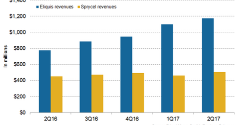 uploads///Eliquis and Sprycel