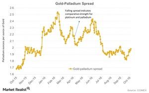 uploads///Gold Palladium Spread