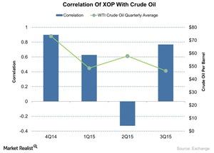 uploads///Correlation Of XOP With Crude Oil