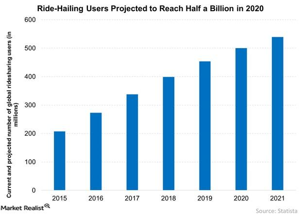 uploads///Ride Hailing Users Projected to Reach Half a Billion in