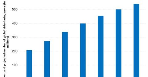 uploads///Ride Hailing Users Projected to Reach Half a Billion in
