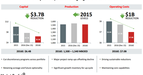 ConocoPhillips: 2015 Operational Highlights, 2016 Guidance