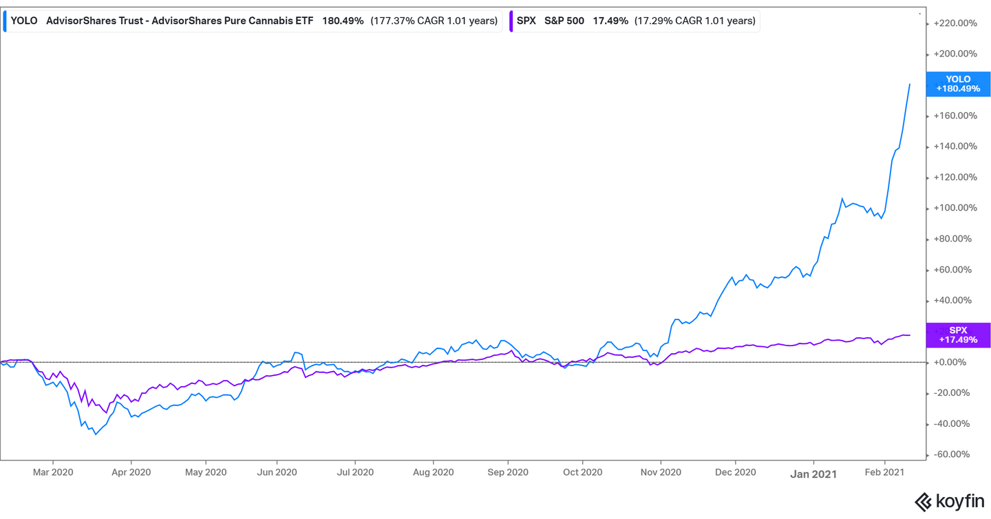 Is YOLO a Good Marijuana ETF for Investors?