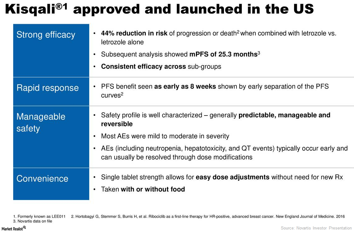 Kisqali Could Significantly Boost Novartis’s Revenue Growth