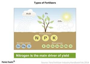 uploads///Types of Fertilizers