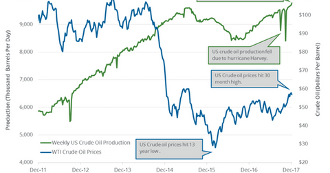 uploads///US crude oil prodcuion weekly