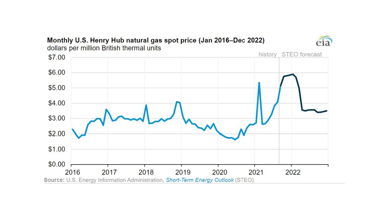 natural gas